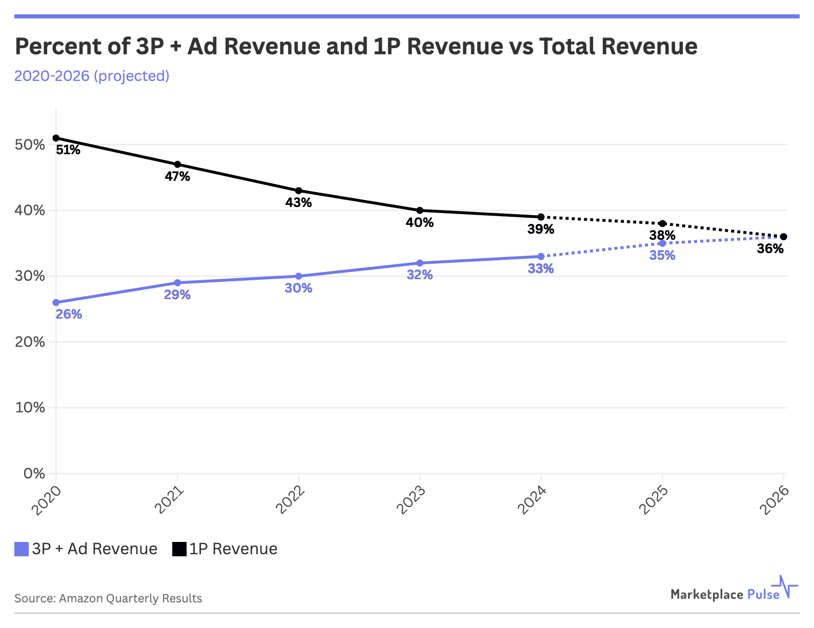 Amazon Third Party Plus Ad Revenue vs First Party Revenue